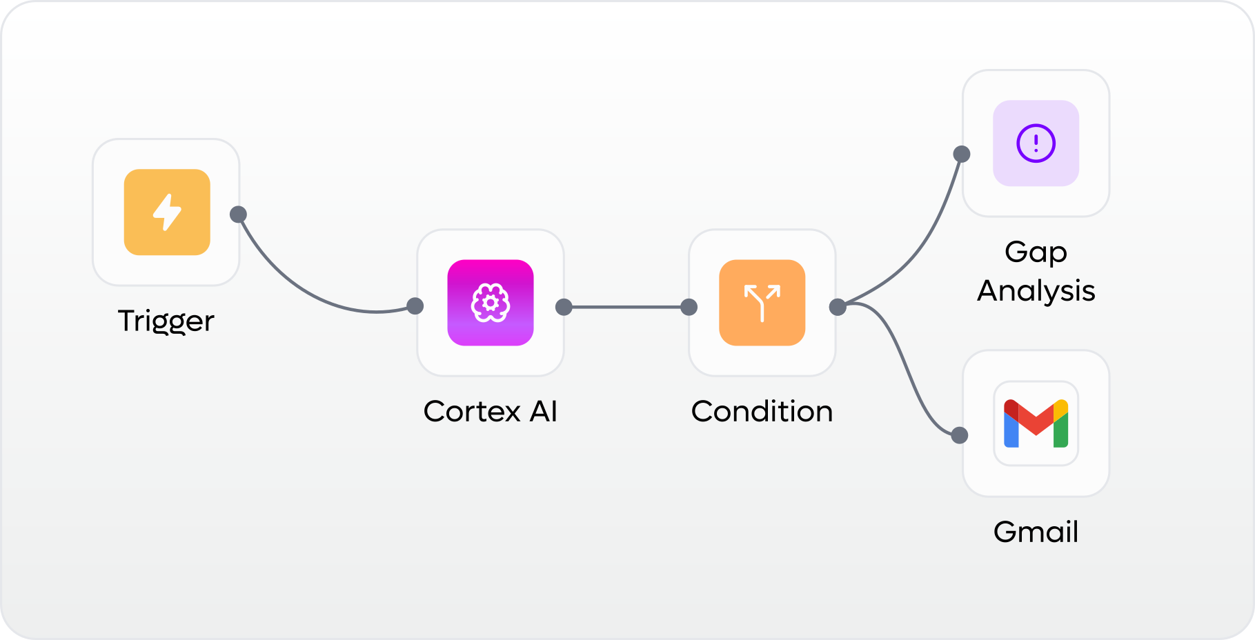 Automation workflow illustration