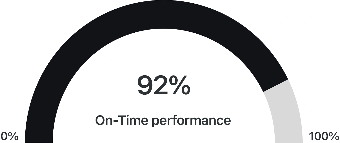 Gauge showing improvement in on-time performance